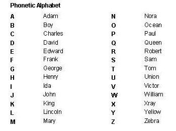 phonetic spelling alphabet police